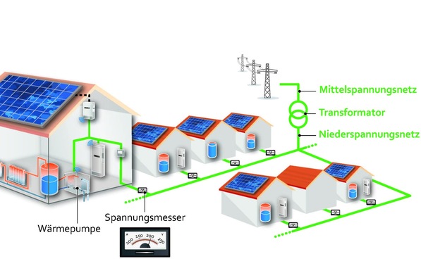 Netzdienlicher Betrieb von Heizungs-Wärmepumpen im Niederspannungsnetz.