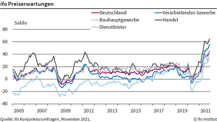 Die Saldenwerte bei den Preiserwartungen geben an, wie viel Prozent der Unternehmen die Preise erhöhen wollen, abzüglich jenes Prozentwertes an Unternehmen, die ihre Preise senken wollen.