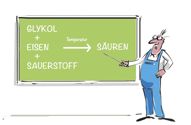 Kommt Glykol unter Hitzeeinfluss mit Eisenionen und Sauerstoff in Kontakt, so baut es sich zu organischen Säuren ab. Diese senken den pH-Wert des Heizungswassers stark ab.