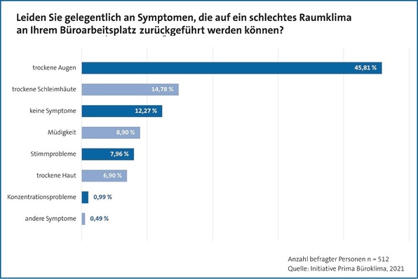 © Initiative Prima Büroklima / Condair Systems
