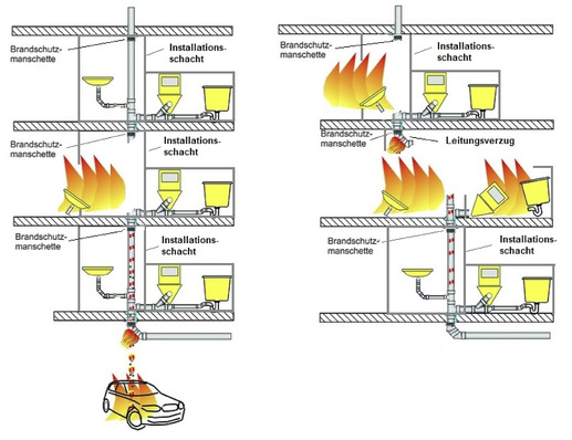Schematische Darstellung möglicher Risiken im Installationsschacht.