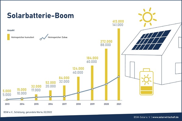 © Bundesverband Solarwirtschaft
