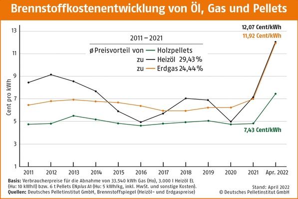 © Deutsches Pelletinstitut
