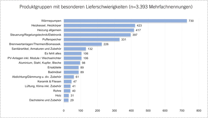 Lieferproblematik: Insbesondere Komponenten für den Bereich Heizung werden stark nachgefragt, unterliegen jedoch teils erheblichen Wartezeiten.