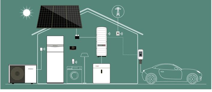 Sektorübergreifende Nutzung von immer grünerem Netz- und selbst erzeugtem Photovoltaikstrom: Wärmepumpe, Photovoltaik, ­Stromspeicher, Ladestation(en) für ElektroFahrzeuge – vernetzt mit einem Energiemanager.