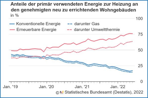 © Statistisches Bundesamt
