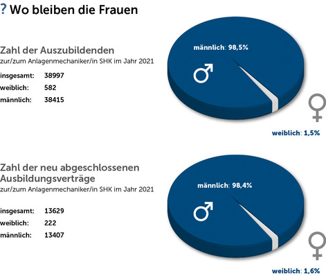 © Quellen: Statistisches Bundesamt (Destatis), Statista GmbH, Zentralverband 
des Deutschen Handwerks
