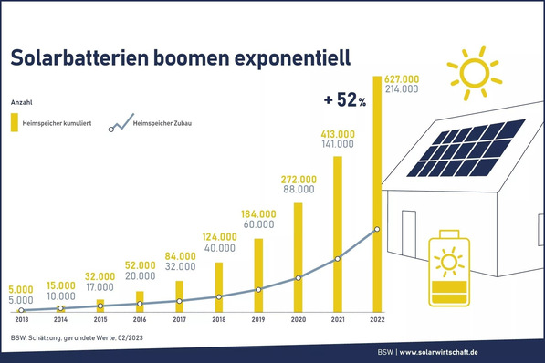 Entwicklung der Installation vom Heimspeichern in Deutschland von 2013 bis 2022.