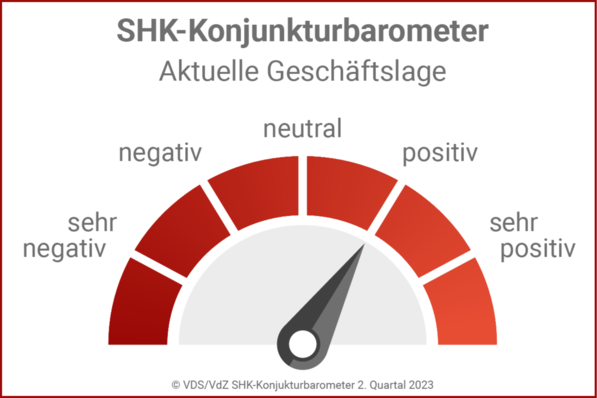 © VDS/VdZ SHK-Konjunkturbarometer 2. Quartal 2023
