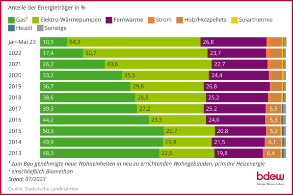 Entwicklung der (geplanten) Beheizungsstruktur im Wohnungsneubau 1)  auf Basis zum Bau genehmigter Wohnungen; 10-Jahres-Rückblick bis Mai 2023.