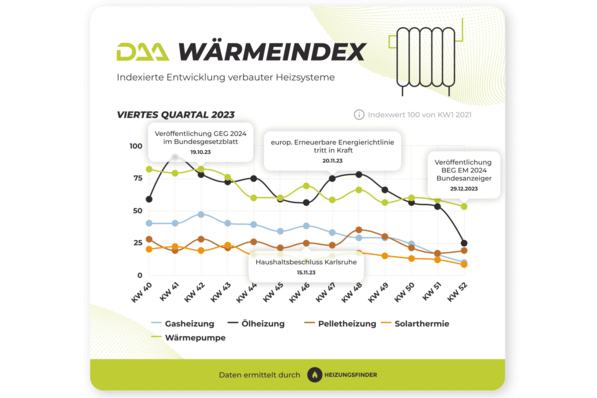  DAA WärmeIndex Q4 2023 für einzelne Technologien.