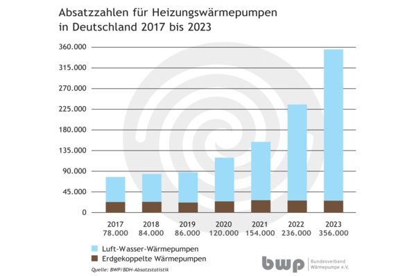 © BWP / BDH-Absatzstatistik
