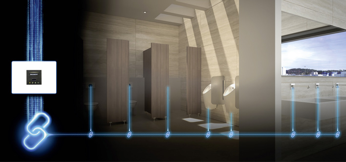  Ein vernetztes System ermöglicht ein umfassendes Management von Sanitäranlagen. Zahlreiche Produkte und Einrichtungen können in das ­System eingebunden und zentral gesteuert werden. 