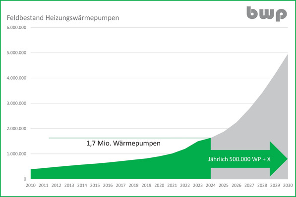 Unter Berücksichtigung von Anlagen, die dem Ersatz alter Wärmepumpen dienen und Lagerbeständen, ergibt sich zum Jahreswechsel 2024/25 ein Feldbestand von ca. 1,7 Mio. installierten Heizungs-Wärmepumpen. Ein Aufwuchs auf 5 bis 6 Mio. Wärmepumpen ist bis 2030 weiterhin möglich.