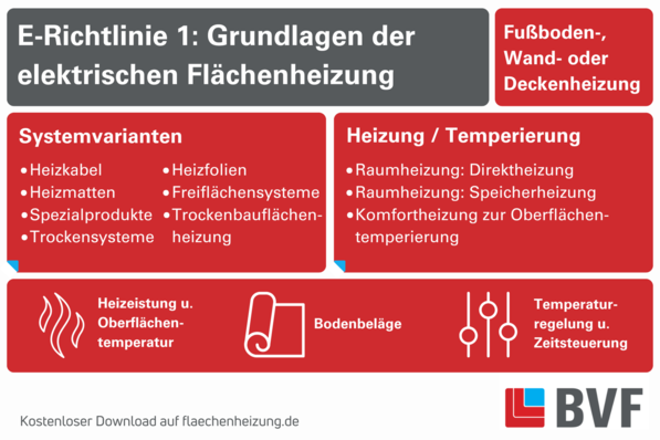 Alt-Text: „ Detaillierte Infografik zu elektrischen Flächenheizsystemen, zeigt verschiedene Systemvarianten und Optionen für Heizung und Temperaturregelung, speziell für TGA-Planer und Ingenieure in der Gebäudetechnik. - © BVF