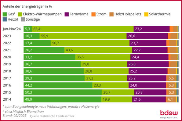 Entwicklung der (geplanten) Beheizungsstruktur im Wohnungsneubau1) auf Basis zum Bau genehmigter Wohnungen; 10-Jahres-Rückblick bis November 2024.