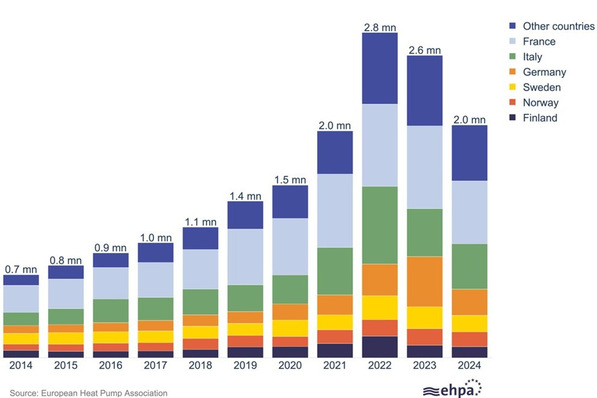Im Jahr 2024 sank der Absatz von Wärmepumpen in 13 europäischen Ländern um durchschnittlich 23 %. Diese Länder machten 85 % des europäischen Wärmepumpenmarktes aus.