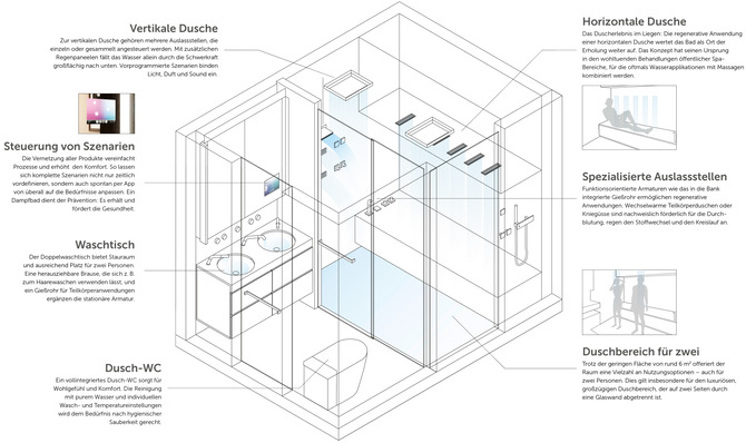 Diagramm eines modernen Badezimmers mit vertikaler und horizontaler Dusche, digitalem Steuerungspanel und Waschbecken. Beschriftungen erläutern die energieeffizienten Heiztechnologien und Wassersparmechanismen. Fokus auf nachhaltige Installationslösungen und Benutzerfreundlichkeit für Fachkräfte in der Sanitär-, Heizungs- und Klimatechnikbranche. - © Grafik: Sieger Design