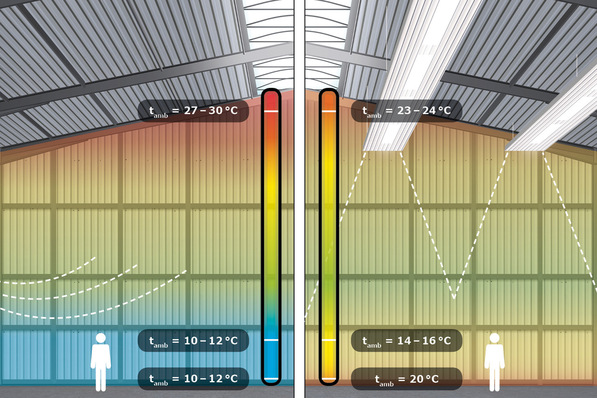 Die Temperaturschichtung bei der Nutzung von Lufterhitzern (links) und von Deckenstrahlplatten (rechts): Mit DSP ist weniger Energie erforderlich, um eine angemessene Temperatur im Aufenthaltsbereich sicherzustellen.
