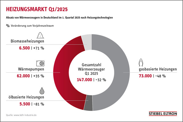 Infografik zum Heizungsmarkt in Deutschland im 1. Quartal 2025: Wärmepumpen steigen, Biomasse steigt, Gas- und Ölheizungen fallen. - © Bundesverband Wärmepumpe