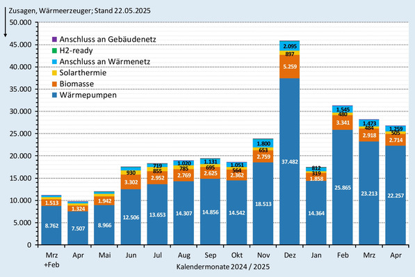 Zusagen (monatlich) bei der BEG-Heizungsförderung nach Wärmeerzeugern bis Ende April 2025.