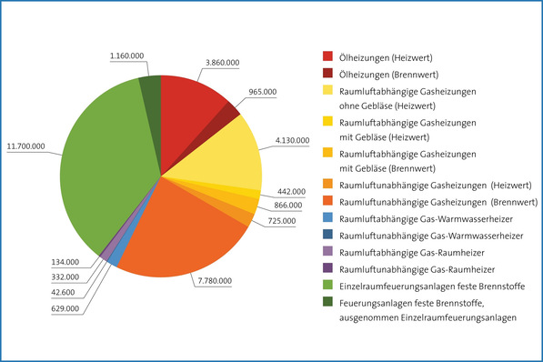 Feuerungsanlagen in Deutschland 2024 (insgesamt fast 33 Mio.) an denen das Schornsteinfegerhandwerk Messungen bzw. Überprüfungen nach der 1. BImSchV und / oder der KÜO durchführt.