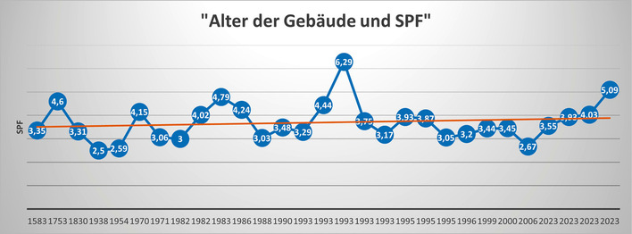 Das Alter der Gebäude hat einen Einfluss auf den SPF. Das hat weniger mit dem Baujahr zu tun als mit der energetischen Qualität des Gebäudes.