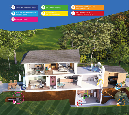Das „Regenwasserhaus“: Typische Einsatzbereiche von Pump- und Regenwassersystemen im Gebäude und Außenbereich, von der Regenwassernutzung über Hauswasserwerke und Kellerentwässerung bis hin zu Pumpstationen für die Außenaufstellung.