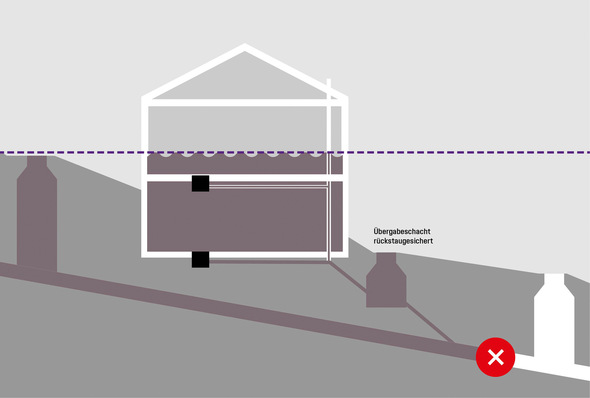 Präzisierte Definition der Rückstauebene: „Der Entspannungspunkt entspricht in der ­Regel dem, entgegen der Fließrichtung betrachtet, nächstgelegenen Schacht des öffentlichen Entwässerungssystems oder gegebenenfalls Straßenablauf im öffentlichen Raum.“