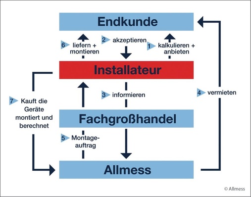 Zentrale Rolle des Fachhandwerkers im Allmess MietService: Er bietet das Konzept seinem Kunden an, bestellt, kauft und montiert die Zähler und erhält umgehend seine Rechnungsbeträge von dem Oldenburger Unternehmen erstattet