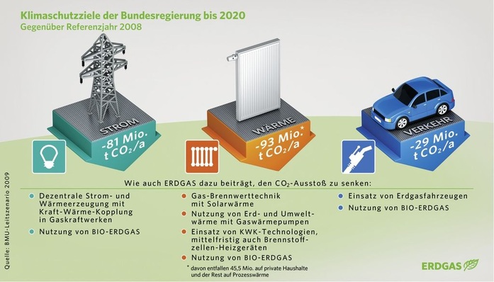 Erdgas hat durch das günstigere Kohlenstoff-Wasserstoff-Verhältnis im Vergleich zu anderen fossilen Energieträgern wie Heizöl oder Kohle eine bessere CO2-Bilanz. Die Grafik zeigt die Klimaschutzziele der Bundesregierung und listet auf, wie sich mit Erdgastechnologien und-anwendungen auf vielfältige Weise CO2 einsparen lässt.