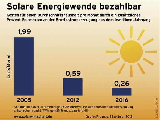 © Grafik: BSW/Römer
