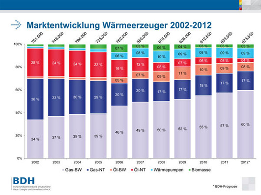 Marktentwicklung Wärmeerzeuger 2002-2012
