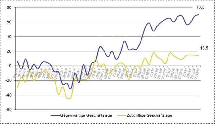 In der Befragung zum vierten Quartal 2013 sind die organisierten Innungsbetriebe mit der Geschäftslage weitestgehend zufrieden: Der Indikator erreicht mit 70,3 % einen neuen Topwert im Jahresvergleich.