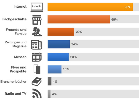 Warum holen Sie Angebote im Internet ein? Für mehr als drei Viertel der Befragten ist das Einholen vergleichbarer Angebote der wichtigste Grund, warum sie eine Angebots-Anfrage im Internet stellen.
