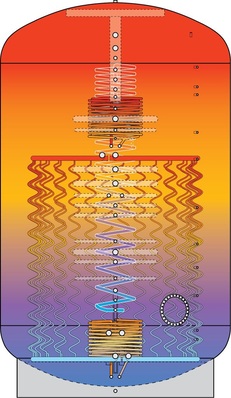 Aufbau der Energiezentrale mit Solarwärmetauschern, dem Brauchwassererwärmer und den Edelstahlwendeln für die direkte Kondensation.