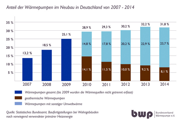 Wärmepumpe im Neubau: Seit 2007 hat sich der Anteil der Wohngebäude mit Wärmepumpe mehr als verdoppelt.