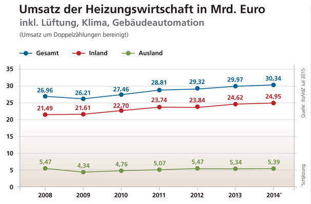 Umsatz der Heizungswirtschaft in Milliarden Euro inklusive Lüftung, Klima, Gebäudeautomation. Grafik-Sammlung der ifo-Branchendaten bis 2014.