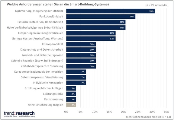 Anforderung an Smart-Building-Systeme aus Sicht der Anwender. (Quelle: trend:research)