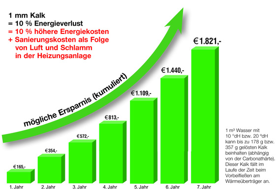 Ablagerungen führen immer zu erhöhten Energiekosten.