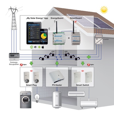 Das System von Varista zur Optimierung des Eigenverbrauchs mittels Power-to-Heat.