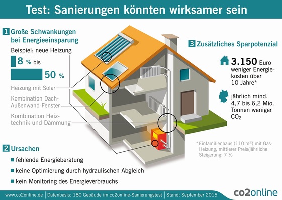 Zwischen Theorie und Praxis der energetischen Sanierung liegen oft Welten, wie eine Untersuchung gezeigt hat.
