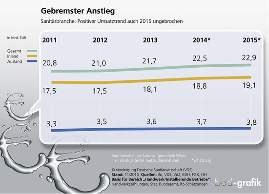 
Zum sechsten Mal hintereinander steht in der Sanitärbranche ein Umsatzwachstum zu Buche. Die Verkaufserlöse stiegen 2015 um 1,8 % auf 22,9 Milliarden Euro. 
