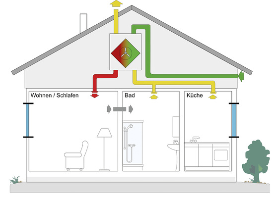 
Zentrale Zu- und Abluftgeräte mit Wärmerückgewinnung wie in diesem Einfamilienhaus erhalten ein Effizienzlabel. 
