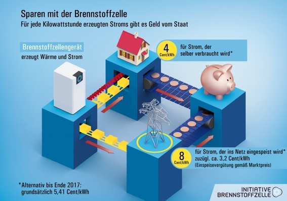Wer mit einer Brennstoffzelle Wärme und Strom produziert, bekommt Geld vom Staat.