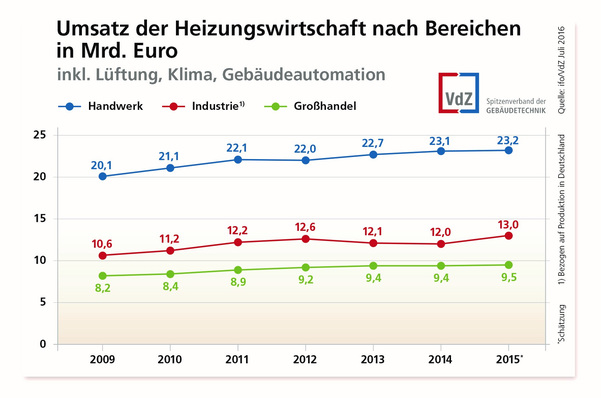 Der Umsatz der Heizungswirtschaft in den einzelnen Bereichen ist 2015 gestiegen.