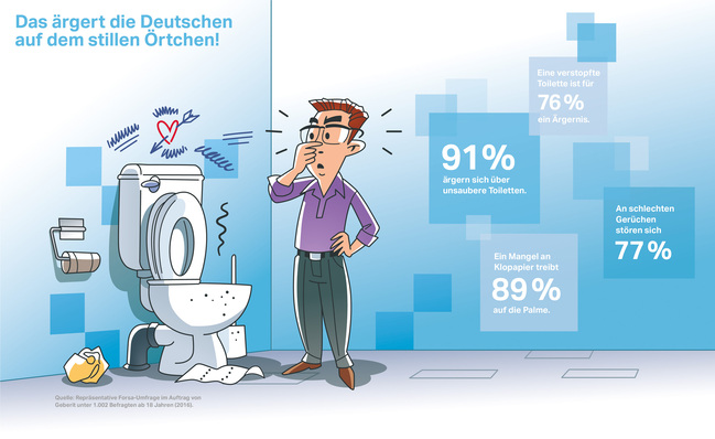 Verschmutzte Toiletten, fehlendes Klopapier und unangenehme Gerüche sind den meisten Befragten ein Dorn im Auge.
