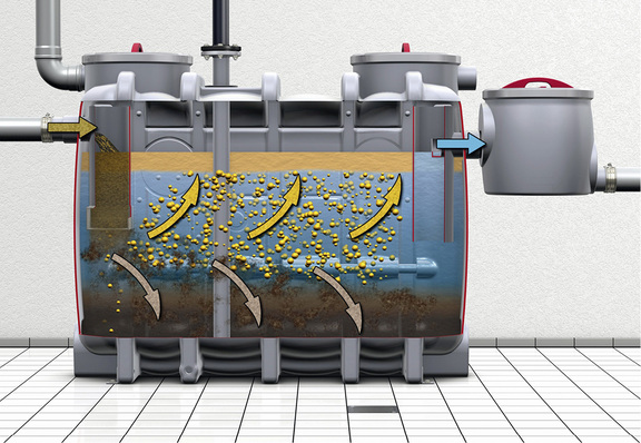 
Fettabscheider trennen Abwasserbestandteile unter Ausnutzung ihrer unterschiedlichen spezifischen Dichten voneinander.
