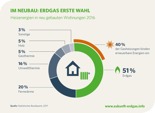 © Zukunft Erdgas
