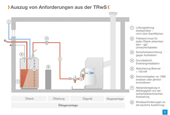 

Ölanlage – Was und wie sollte der Fachmann bei einer Heizölverbraucheranlage modernisieren.





